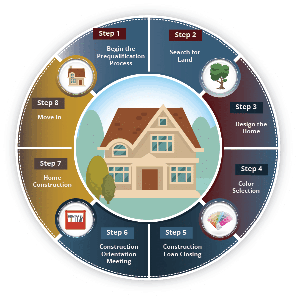 New Home Building New